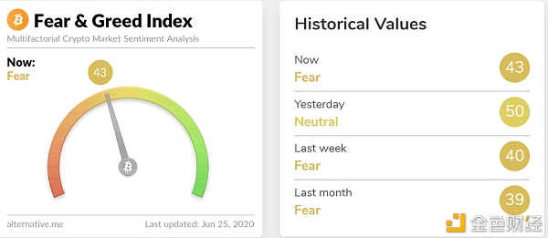 币世界-今日恐慌与贪婪指数为43 等级转为恐慌