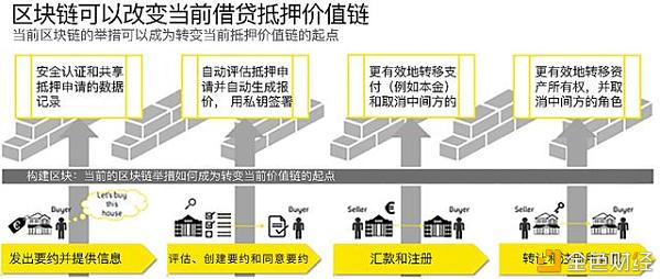 时代观察 | 区块链技术如何变革房地产行业