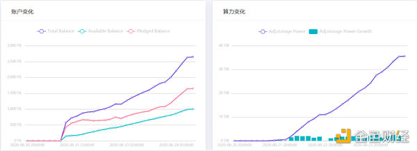 Filecoin大矿工测试高热，投资人急得晚上睡不着觉