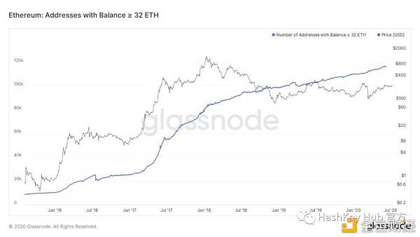 一文说透以太坊 2.0 改进、Staking 机制与商业机会