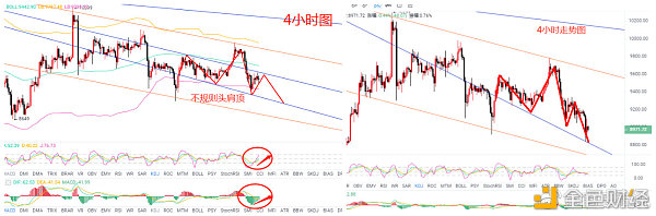 4小时走势符合分析预期