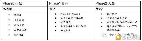 一文说透以太坊 2.0 改进、Staking 机制与商业机会