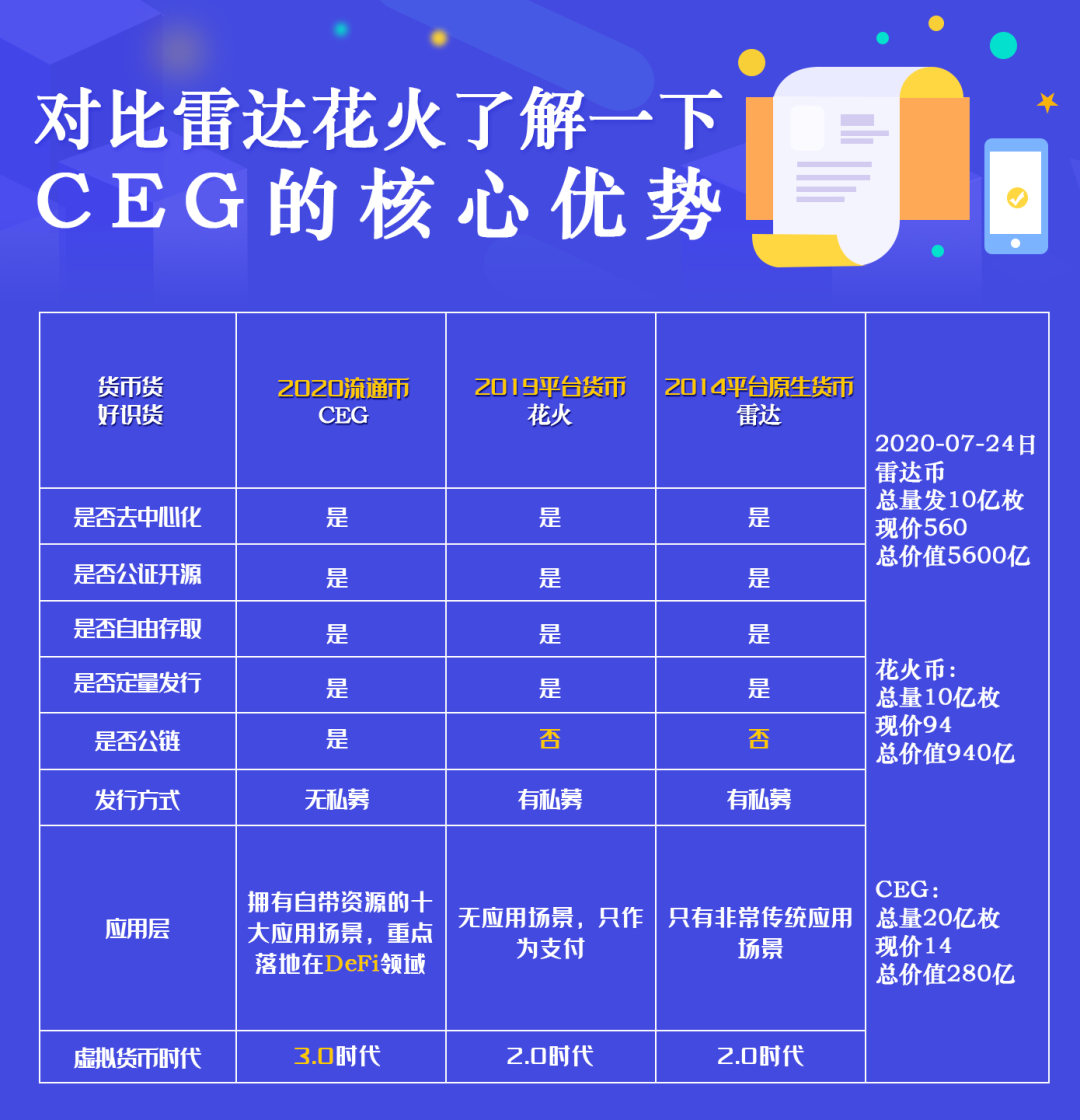 【阿尔法币】DeFi巅峰之作—CEG百倍币！DeFi王者—CEG-区块链315