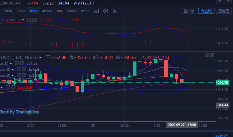 【bcc币】雅晴论币：9.27比特币以太坊行情分析行情忽然回落今晚必定上涨-区块链315