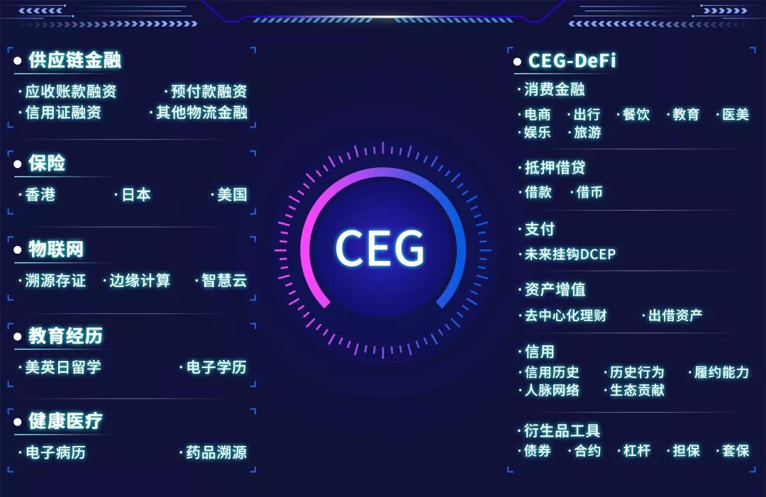 【阿尔法币】DeFi巅峰之作—CEG百倍币！DeFi王者—CEG-区块链315