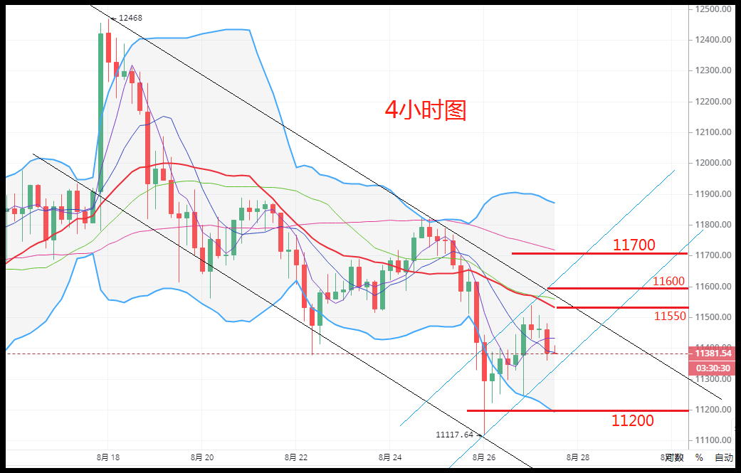 【im钱包】晓风：8.27  比特币长期空头趋势线已形成，反弹做空稳收益！-区块链315