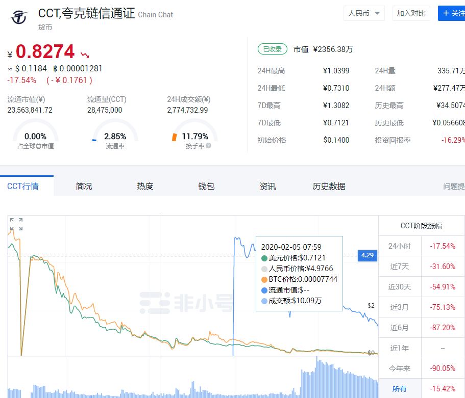 “,链信,CCT,”,狂跌,数,十倍,几百,万变,几千, . “链信CCT”狂跌数十倍，几百万变几千，陈佳已转移资产到国外，现在甩锅给趣步！！