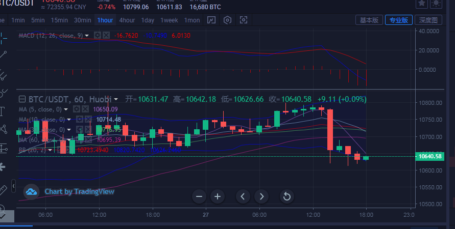 【bcc币】雅晴论币：9.27比特币以太坊行情分析行情忽然回落今晚必定上涨-区块链315