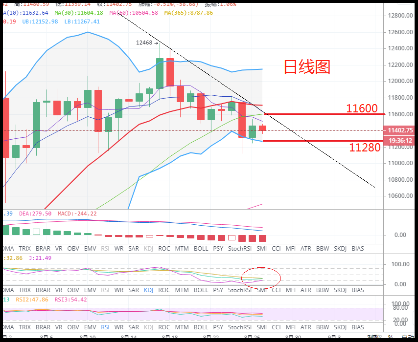 【im钱包】晓风：8.27  比特币长期空头趋势线已形成，反弹做空稳收益！-区块链315