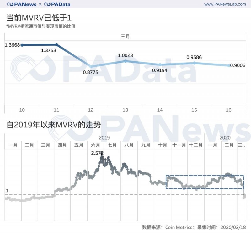 麦子钱包：合约“大屠杀”周祭：每波动1%爆仓4千万美元，大单成交缩水81%-区块链315