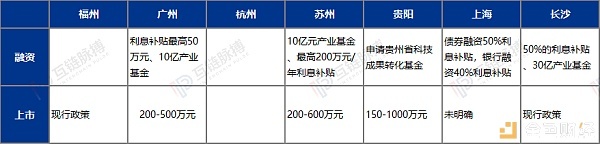 ycc：区块链企业落户选哪里？7城区块链专项扶持措施比拼-区块链315