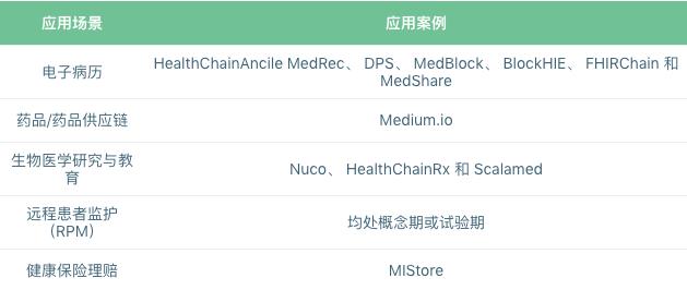 e克拉：医疗健康行业的区块链应用调查-区块链315