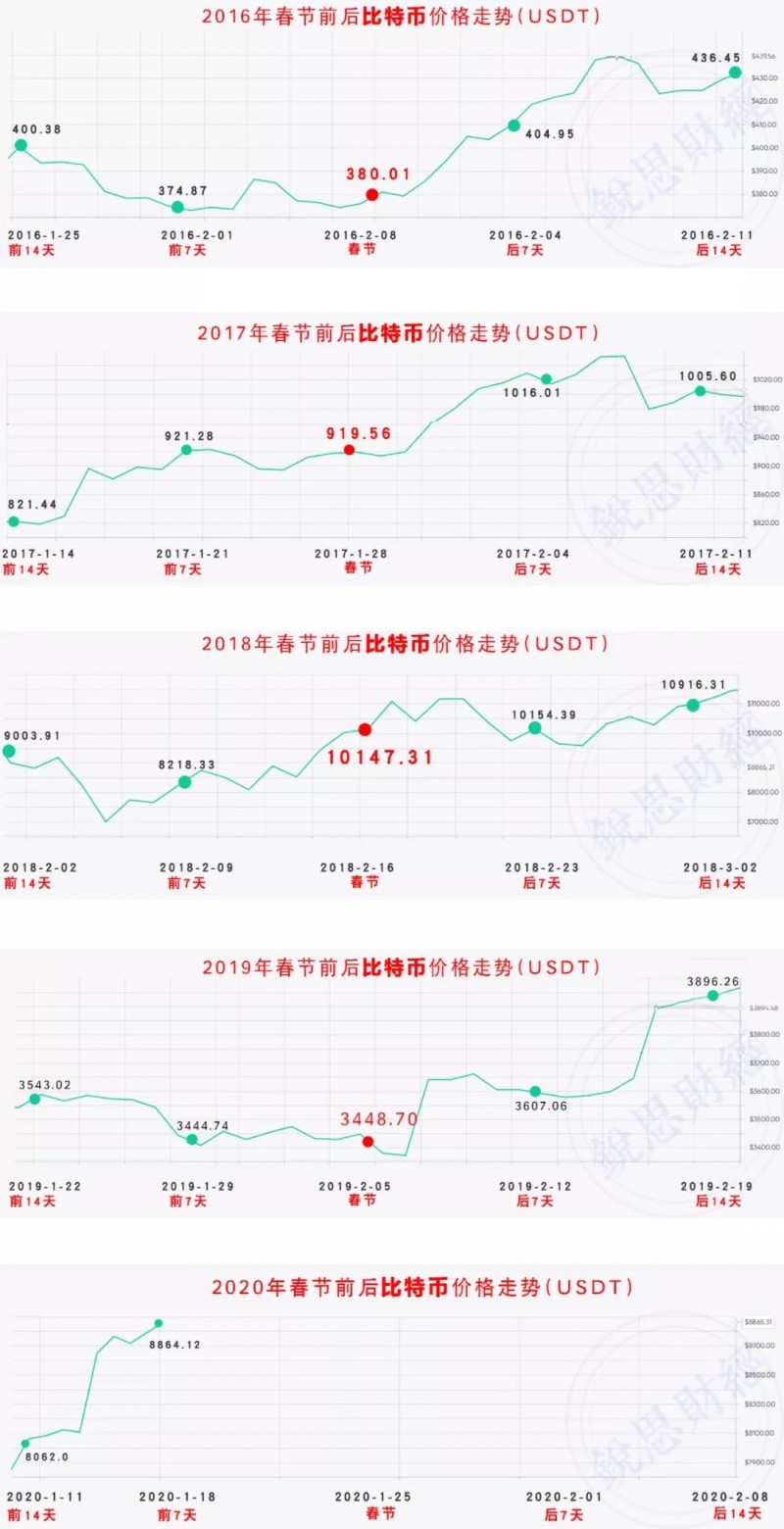 解决数字难题：比特币十年春节行情总览（2011-2020）-区块链315