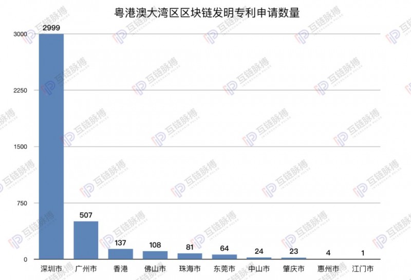 龙币：大湾区规划周年：粤港澳已成为区块链发展风水宝地-区块链315