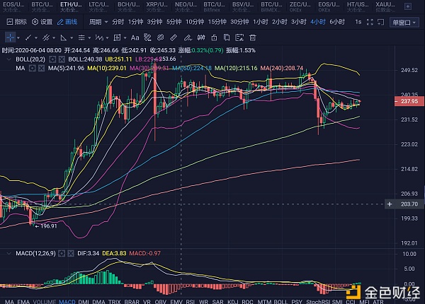 【huobiwang】程勇说币：行情窄幅震荡 突破点在哪-区块链315