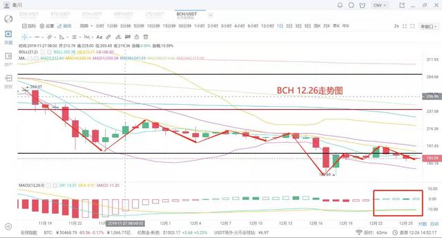 电子货币兑换：秦川说币12月26日行情分析比特币僵持震荡新一轮缩量来临耐心等待-区块链315