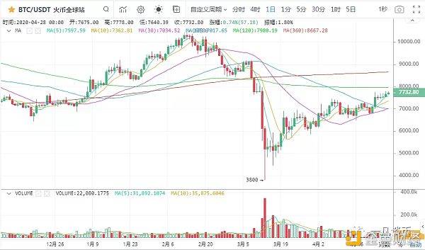 zipzap：一凡谈币：USDT增发小币种老套路表演(20200428行情分析)-区块链315