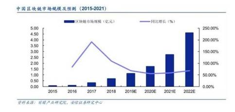 币云网：区块链是大势所趋，面对政策红利风口，投资者又该如何把握？附股-区块链315