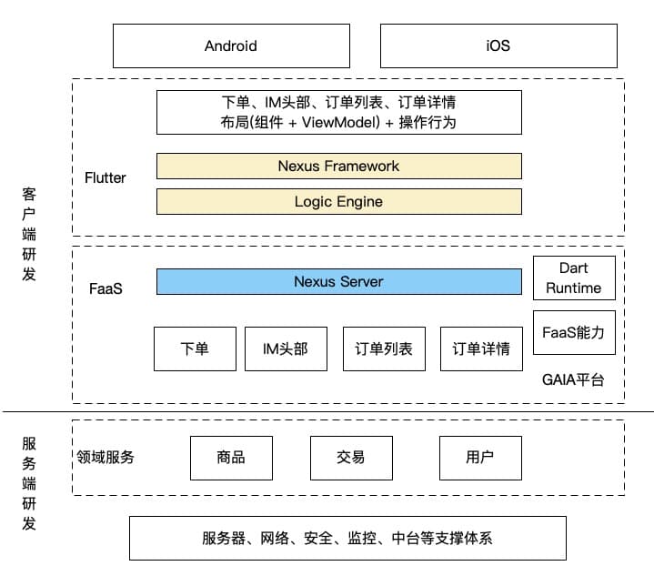 博纳云：Flutter+Serverless端到端研发架构实践-区块链315