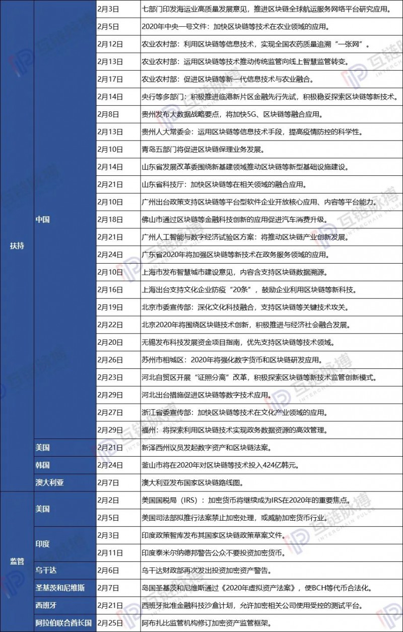 千币网：纵览2月全球区块链政策：国内多为助力疫情防控，广东山东扶持力度大-区块链315