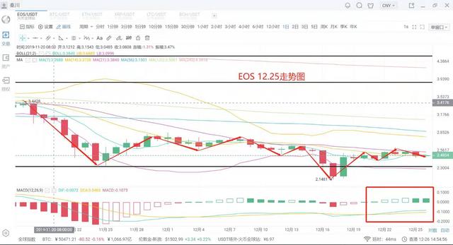 电子货币兑换：秦川说币12月26日行情分析比特币僵持震荡新一轮缩量来临耐心等待-区块链315