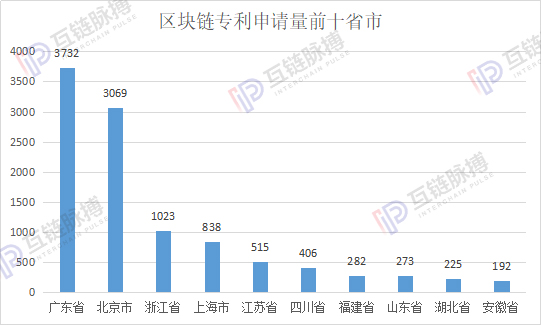 lend：2019区块链专利申请量全球性退潮 中国“统治力”增强-区块链315