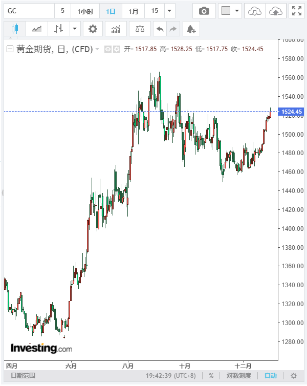 新加坡smt：比特币成为2019年最赚钱的资产 中国地产罕见成亏损资产-区块链315