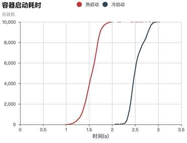 什币网：秒级启动万个容器，探秘阿里云容器镜像加速黑科技-区块链315