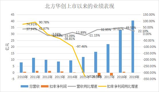 hzt：新基建被点燃，半导体设备巨头北方华创的危与机-区块链315