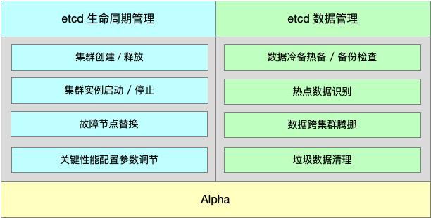 bth：更强、更稳、更高效：解读 etcd 技术升级的三驾马车-区块链315