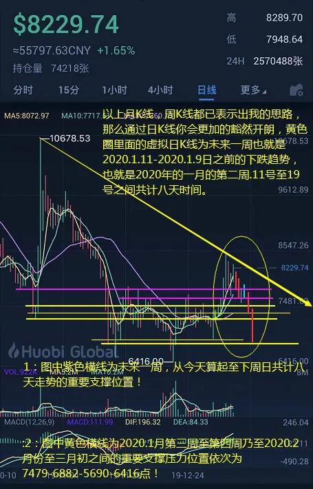 iop：比特币2020年1.11日之前趋势复盘及1.11日后续趋势预测-区块链315