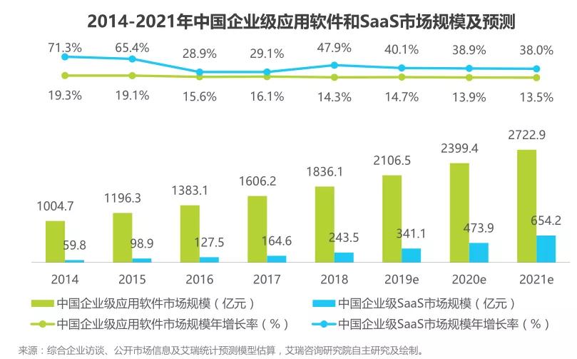 比特币官方网站：疫情按下加速键，SaaS厂商们在 “风口”下的困局与破局-区块链315