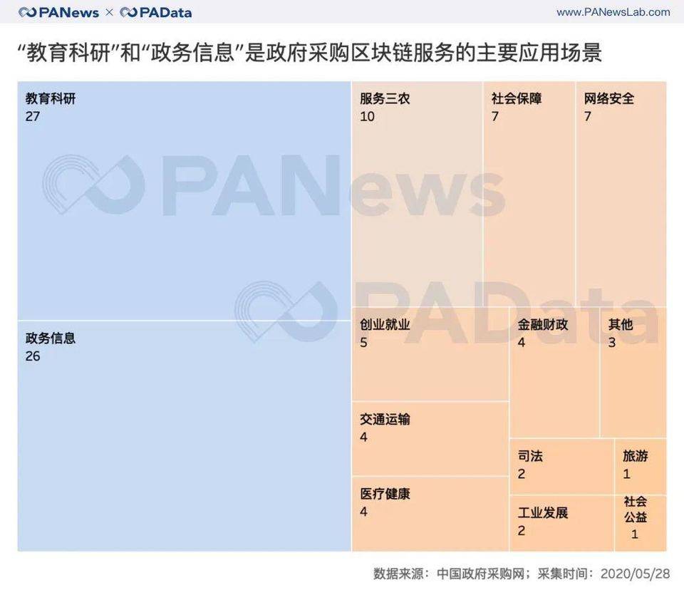 【ipfs矿机生产厂】政策东风下，政府区块链项目采购上半年同比增长66-区块链315