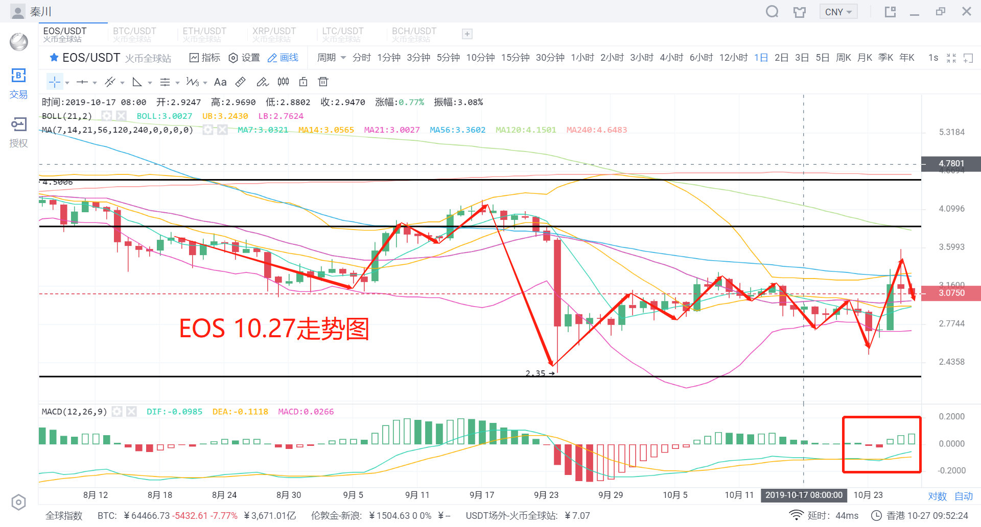 狗币：秦川说币 10月27日 行情分析 大浪退潮，重归理性化的市场才是正道！-区块链315