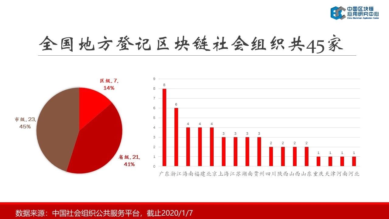 连接资本：2019中国区块链行业报告——中国区块链应用研究中心理事长郭宇航-区块链315