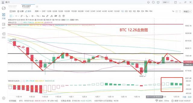 比特中国：秦川说币12月26日行情分析比特币僵持震荡新一轮缩量来临耐心等待-区块链315