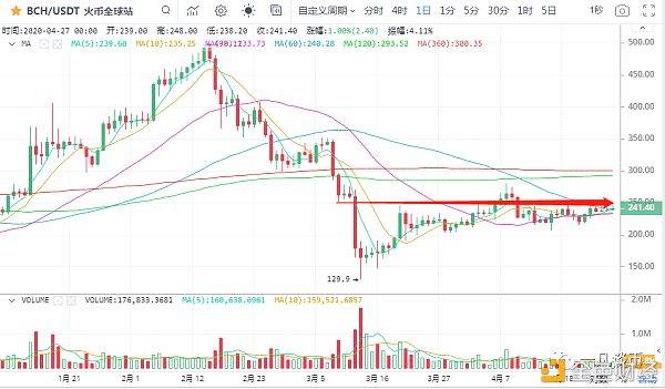 efl：一凡谈币：行情缩量上行需保持敬畏(20200427行情分析)-区块链315