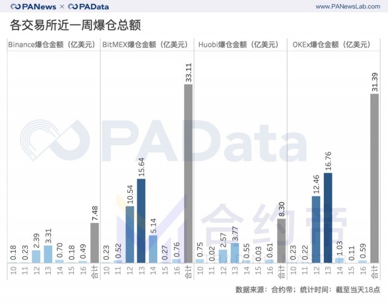 麦子钱包：合约“大屠杀”周祭：每波动1%爆仓4千万美元，大单成交缩水81%-区块链315