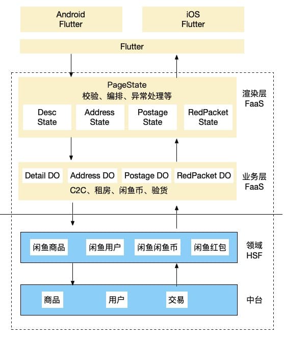 外汇买卖入门：Flutter+Serverless端到端研发架构实践-区块链315