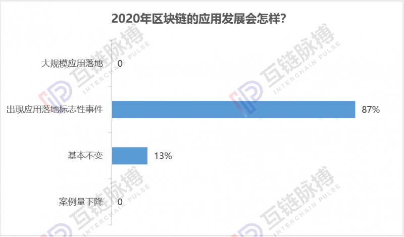 qun：互链跨年调研:近9成专业人士认为2020年会出现区块链标志性应用-区块链315