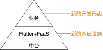 世界新闻网：基于Flutter+FaaS的业务框架思考与实践-区块链315