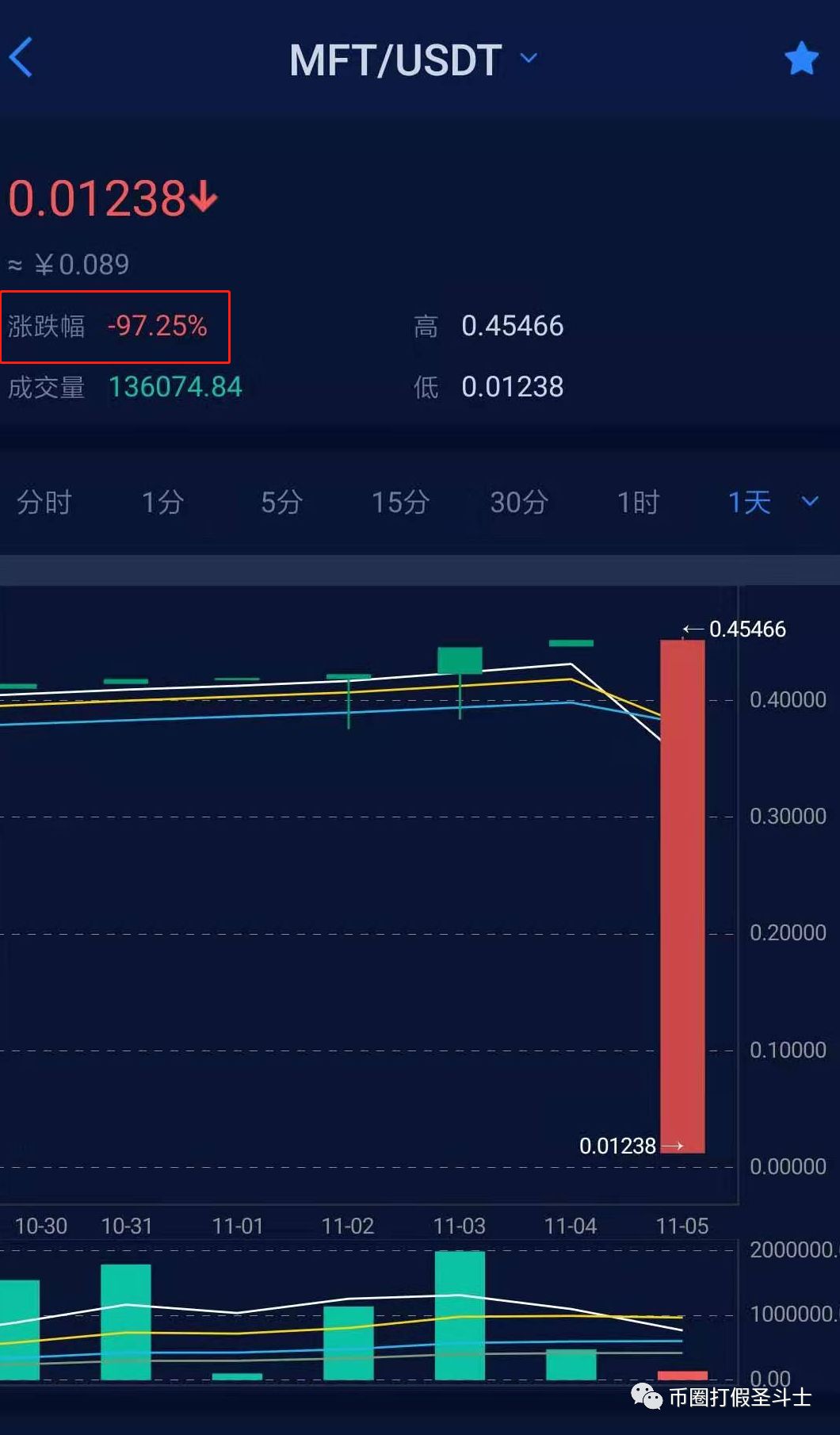 MFT,中国,项目,方,和,韩国币,韩,国币,逊,斗士, . MFT中国项目方和韩国币逊交易所，狼狈为奸割韭菜！！