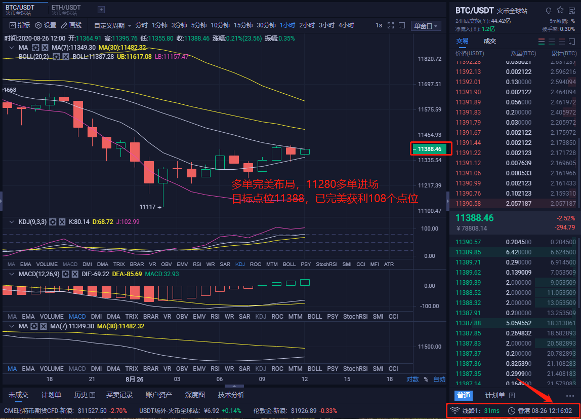 【比特币今日价格】8/26 午间布局多单 已完美获利326个点位 任何的收获都不是巧合-区块链315