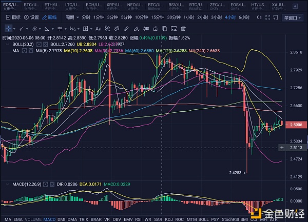 【huobiwang】程勇说币：行情窄幅震荡 突破点在哪-区块链315