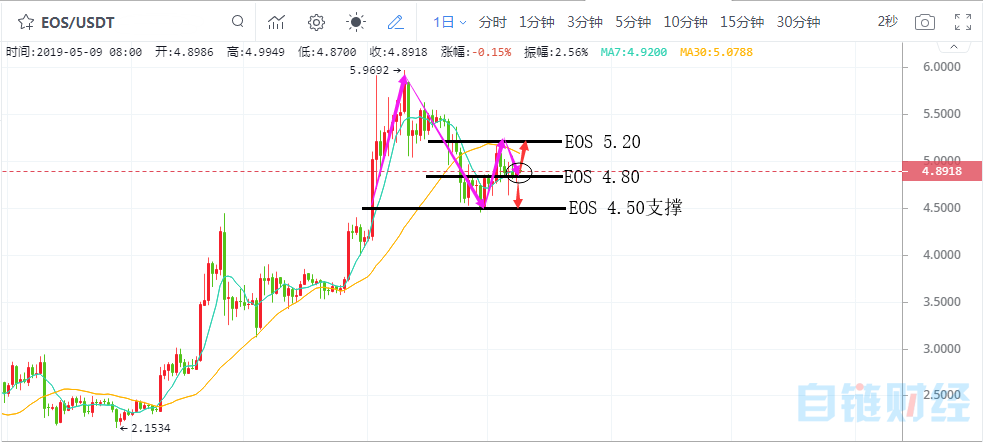 【雷宇】5月9日数字货币ETH、EOS行情走势分析建议参考-区块链315