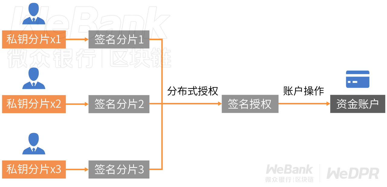 【星际节点x1型ipfs矿机】硬核科普：一文读懂数字化契约守护神多方门限签名的妙用-区块链315