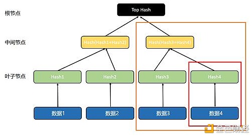 【sipc】默克尔树封装在数据层它是一个密码学技术用以保护区块链的安全-区块链315