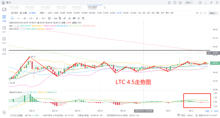 c2c转账是什么意思：秦川说币20.4.5 比特币多空僵持，博弈之时，坚定持币！-区块链315