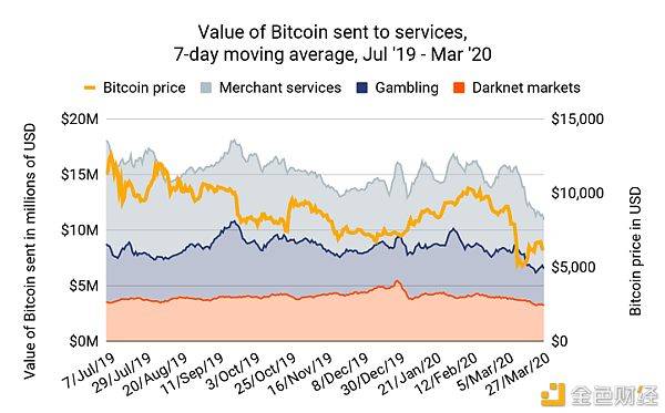 王瑞锡：金色观察丨疫情促暗网BTC流量与价格关联性大幅提升-区块链315