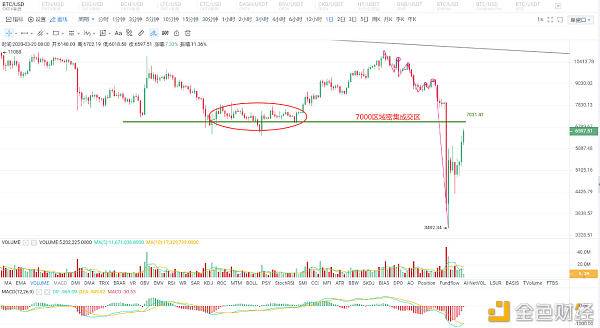 yobt：3.20 BTC ETH EOS策略分析-区块链315